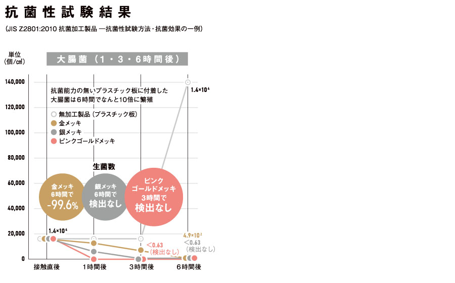 抗菌性試験結果