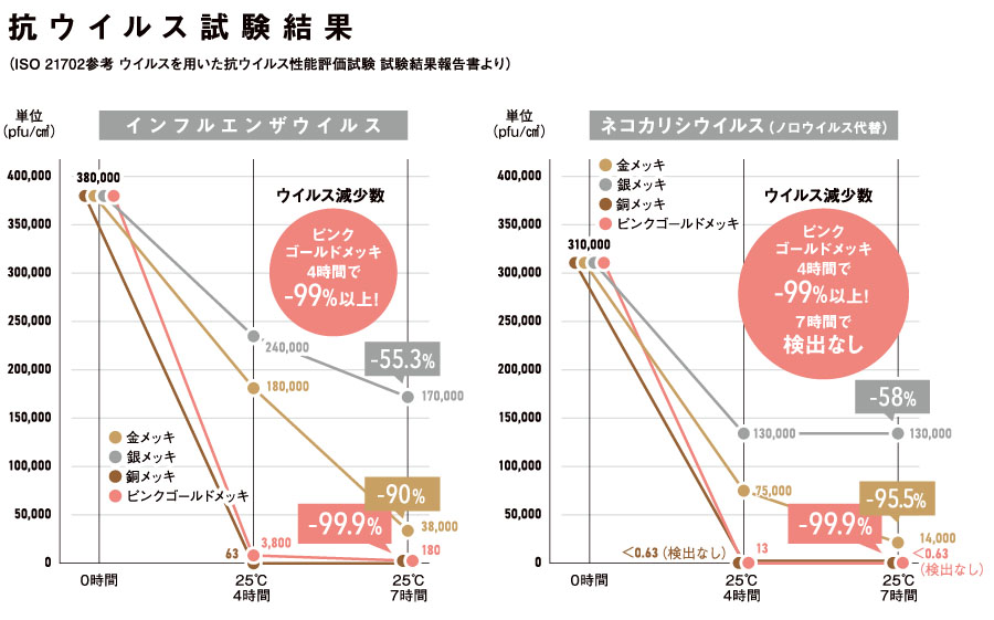 抗ウイルス試験結果